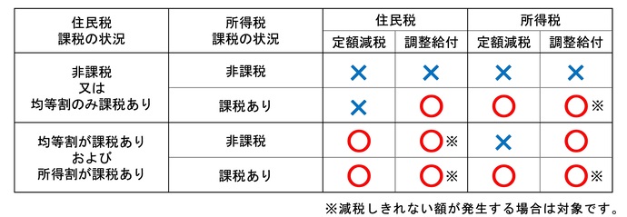 対象