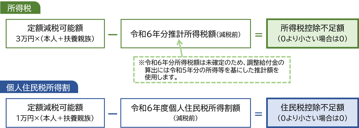 算出方法