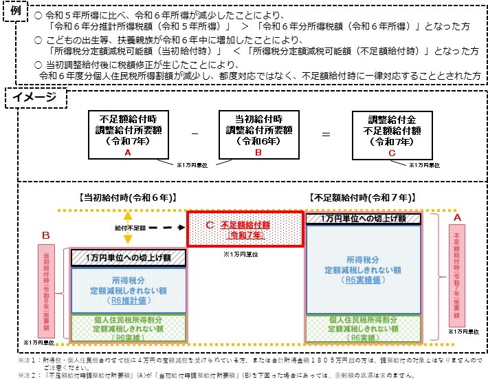 不足額給付Ⅰのイメージ