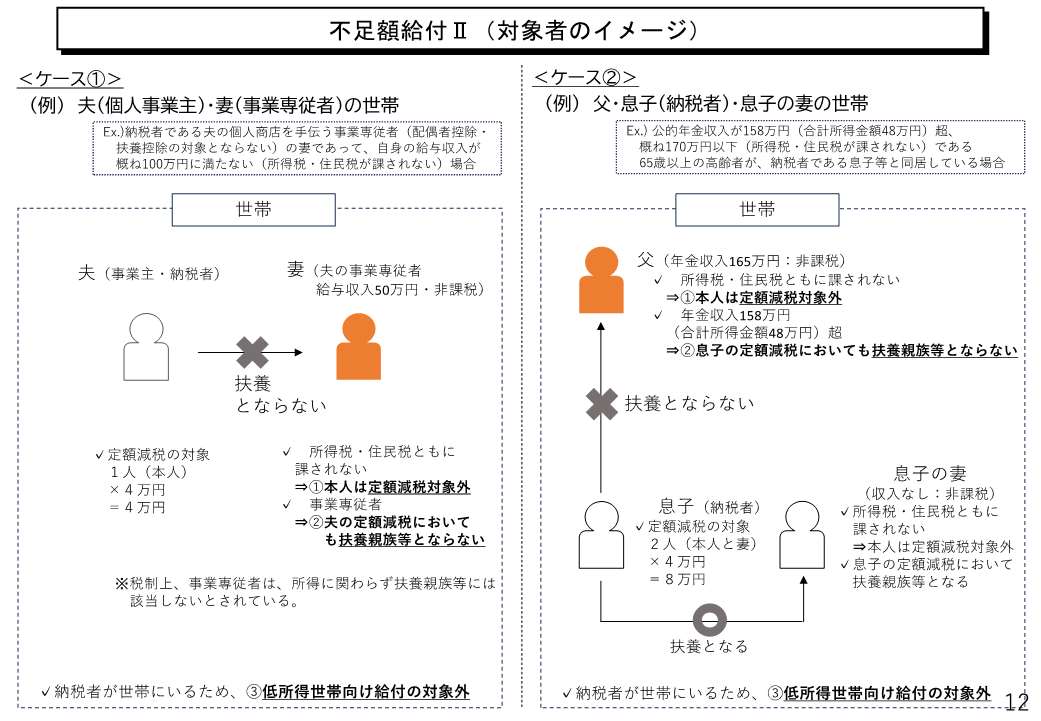 不足額給付Ⅱのイメージ