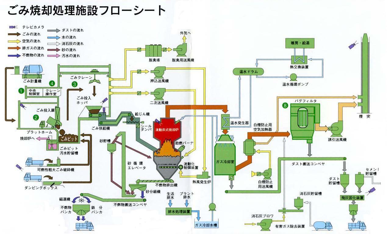 ごみ焼却処理施設フローシート