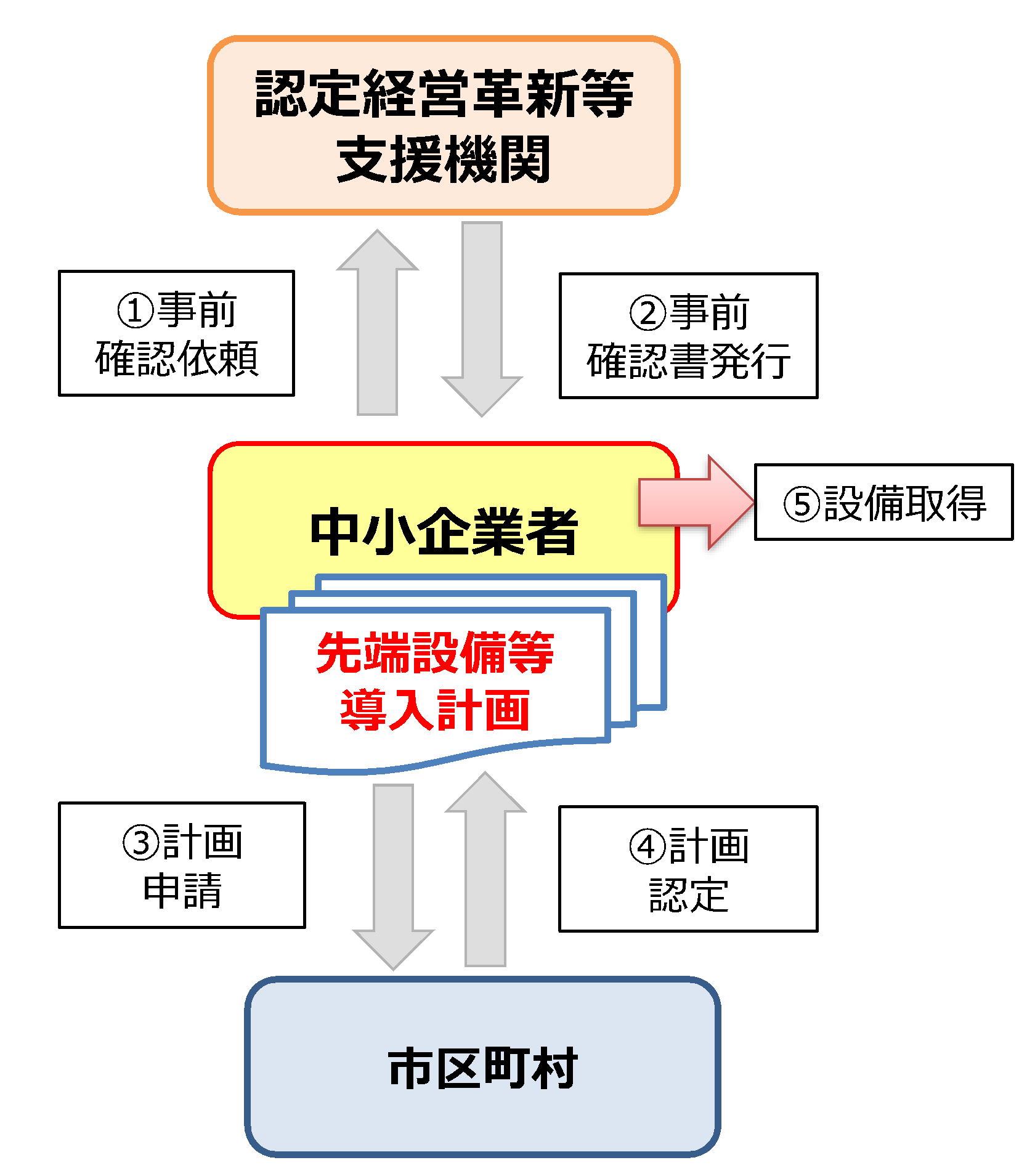 認定の流れの画像