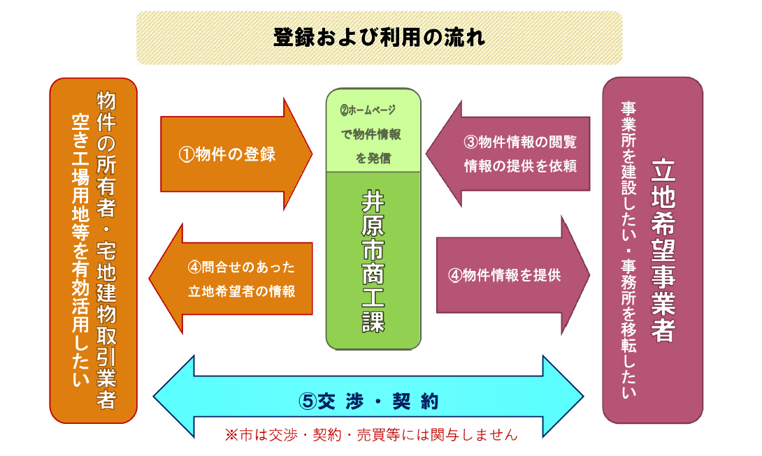 登録および利用の流れの画像