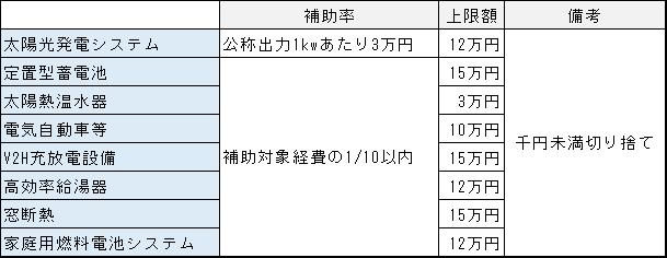 補助額の画像