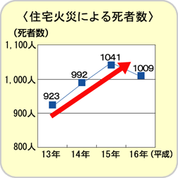 住宅火災による死者数の画像1