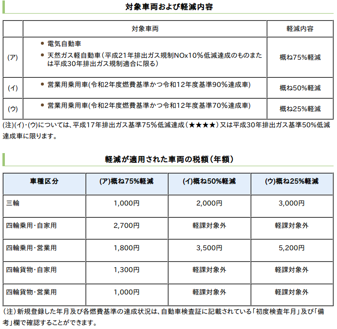 軽自動車税のグリーン化特例の画像
