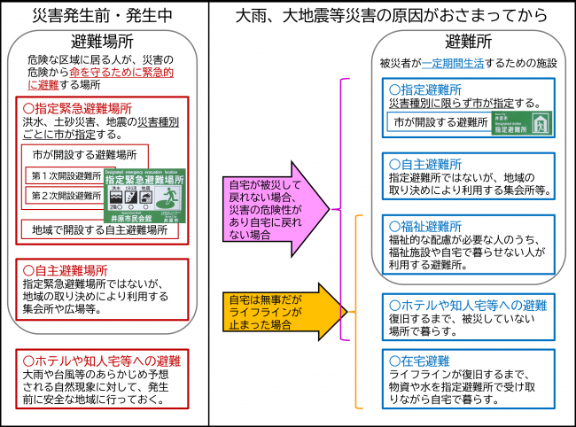 避難場所と避難所の違い