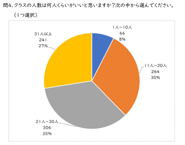 小学生 望ましい人数