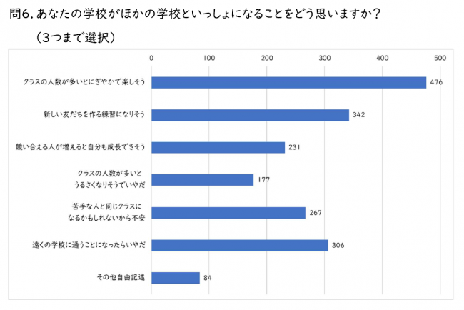 小学生 他校と一緒になる