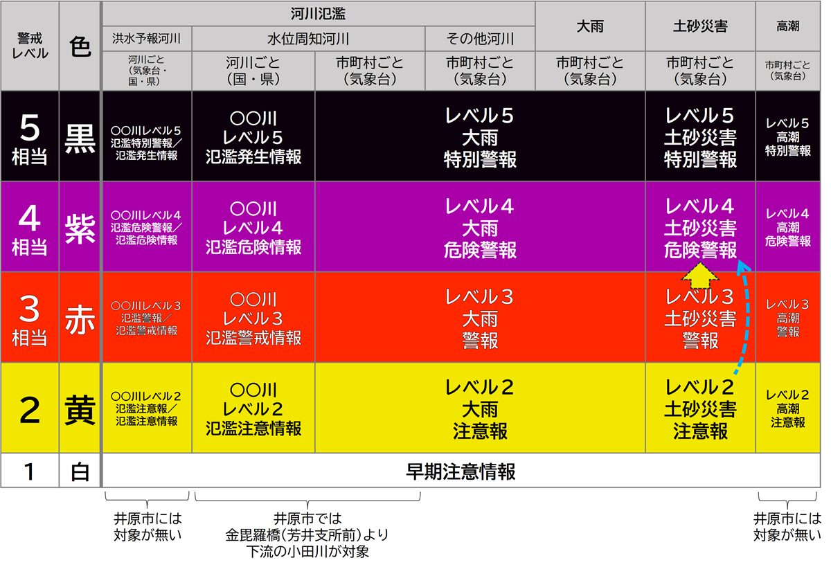 新しい防災気象情報