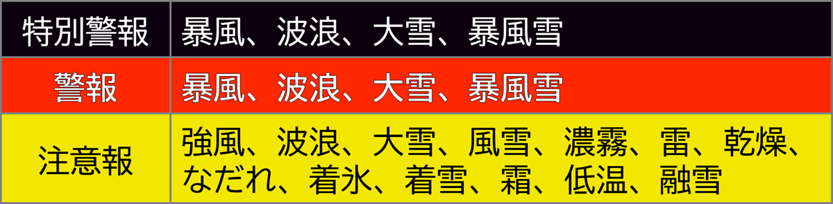 警戒レベル相当情報以外の警報等