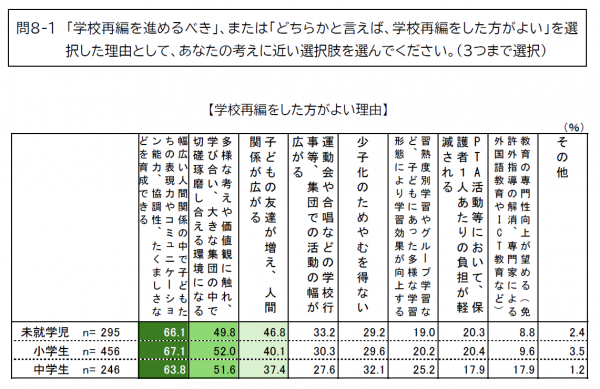 保護者 再編に賛成の理由
