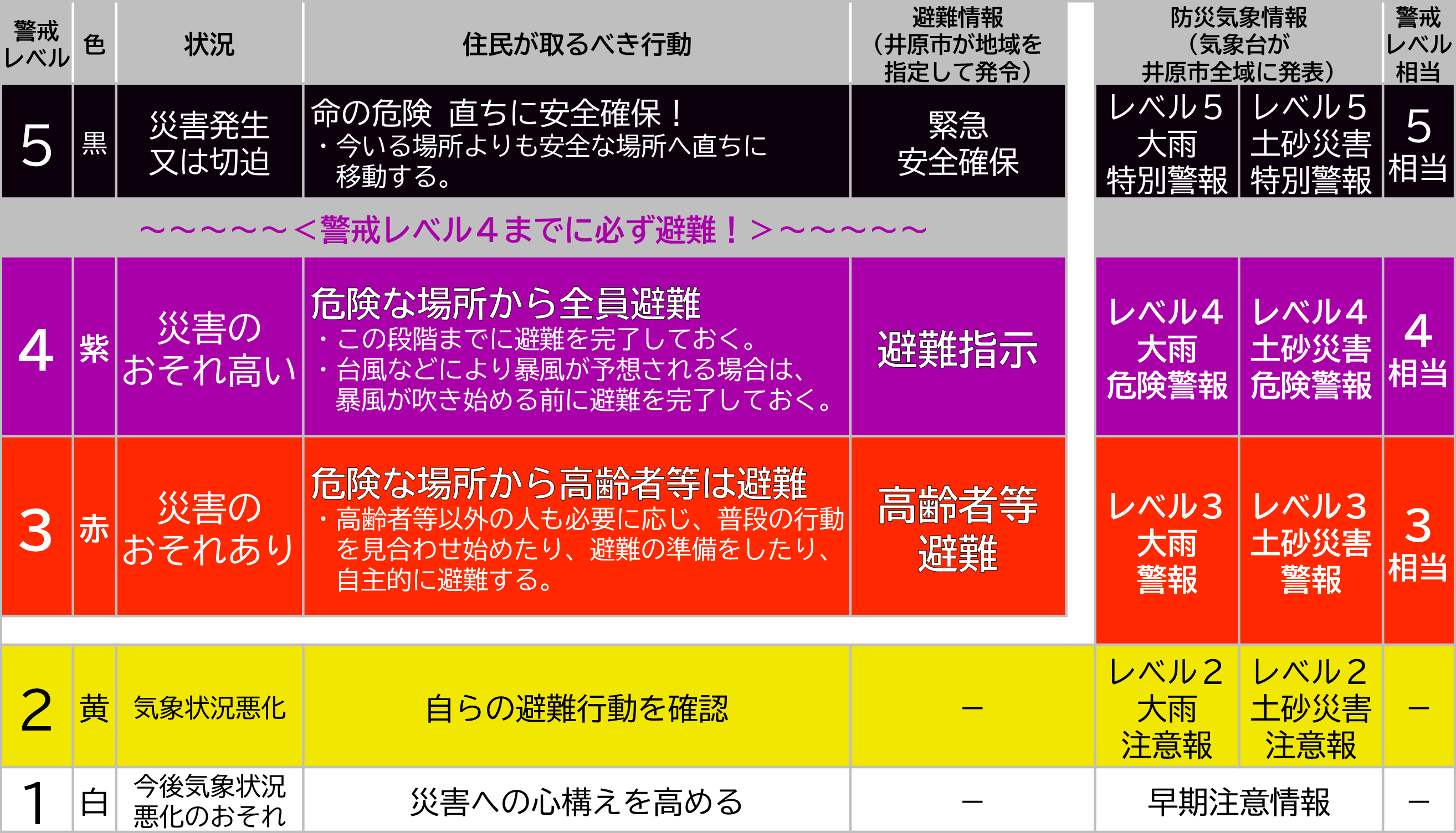 警戒レベルと警戒レベル相当情報の表です。警戒レベル相当情報であるレベル3警報と、警戒レベル3の高齢者等避難は完全には一致しません。