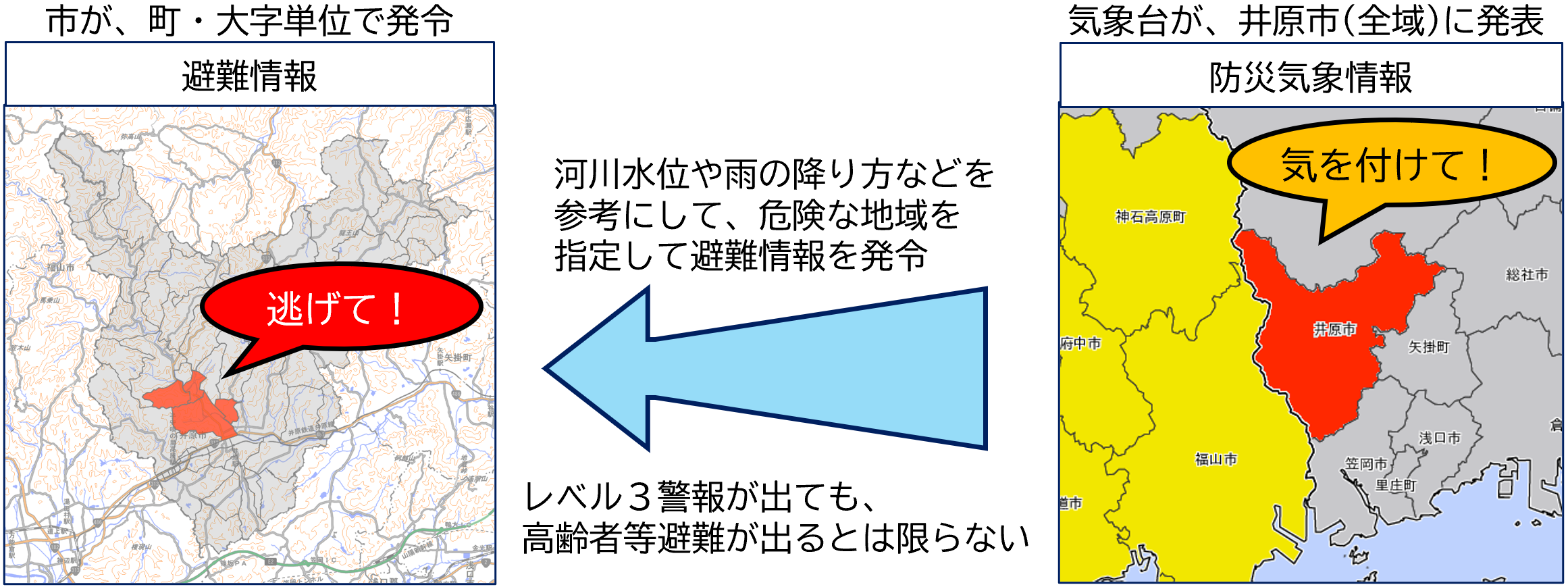 避難情報と防災気象情報の違いの図です。気象台が、井原市全域に防災気象情報を発表します。市が、町、大字単位で避難情報を発令します。レベル3警報が出ても、高齢者等避難が出るとは限りません。