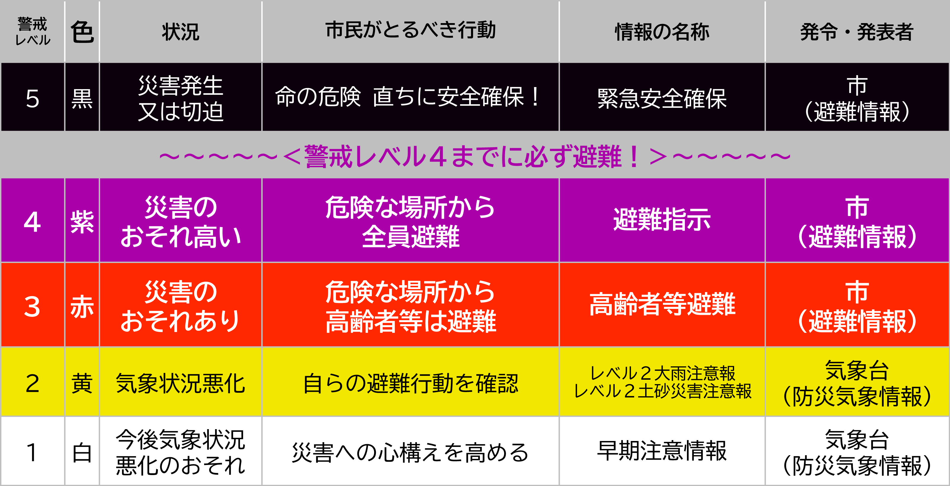 警戒レベルの表です。警戒レベルは1から5の5段階があり、数字が大きくなるほど危険な状態を示します。レベル3の高齢者等避難と、レベル4の避難指示が、危険な場所から避難をするタイミングです。