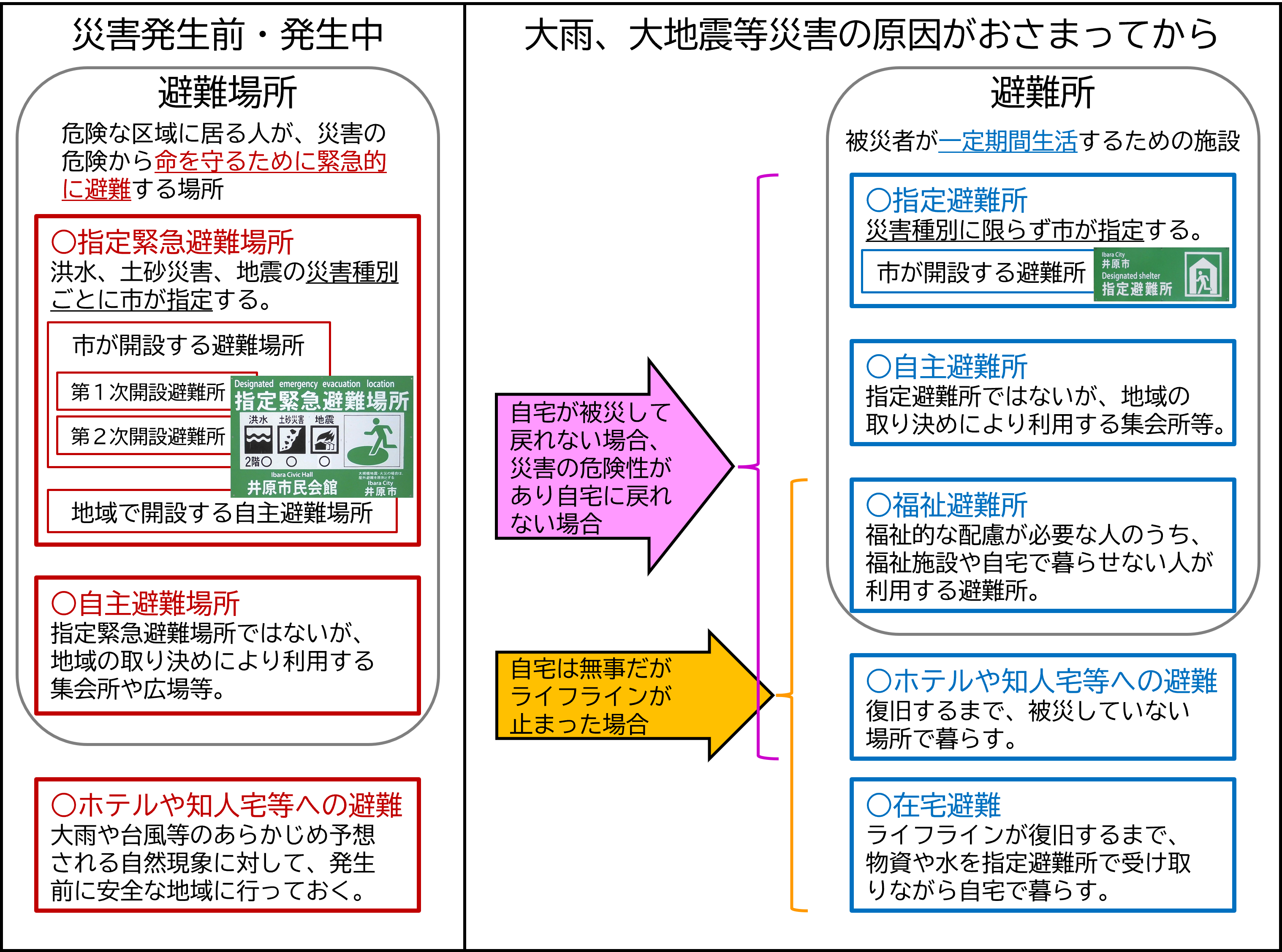 避難場所と避難所の違いの図です。避難場所は、災害発生前や発生中に、災害の危険から命を守るために緊急的に避難する場所です。避難所は、災害の原因がおさまってから、避難者が一定期間生活する場所です。