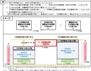 不足額給付Ⅰのイメージ