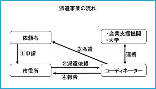 派遣の流れ