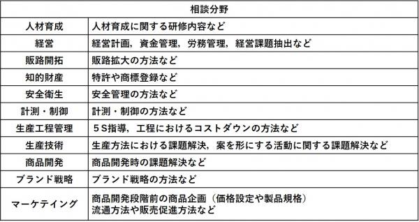 相談内容