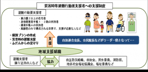 災害時等避難行動要支援者への支援制度